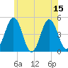 Sturgeon Island tide chart for Tuesday, July 15, 2025