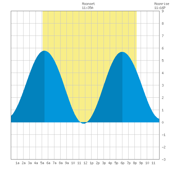 Sturgeon Island tide chart for Wednesday, July 16, 2025