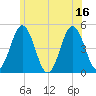 Sturgeon Island tide chart for Wednesday, July 16, 2025