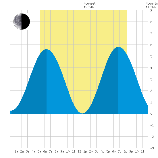Sturgeon Island tide chart for Thursday, July 17, 2025