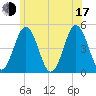 Sturgeon Island tide chart for Thursday, July 17, 2025