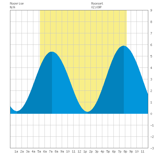 Sturgeon Island tide chart for Friday, July 18, 2025