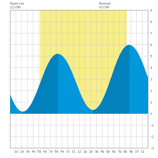 Sturgeon Island tide chart for Saturday, July 19, 2025