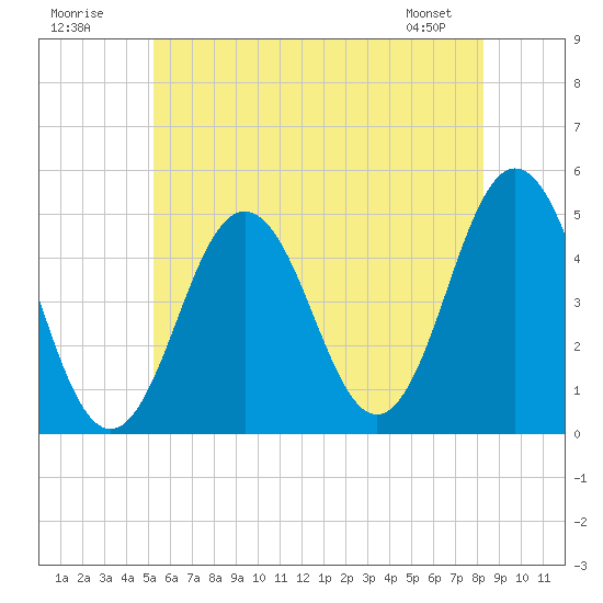 Sturgeon Island tide chart for Sunday, July 20, 2025
