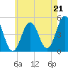 Sturgeon Island tide chart for Monday, July 21, 2025