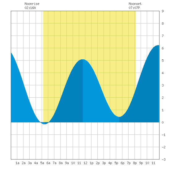 Sturgeon Island tide chart for Tuesday, July 22, 2025