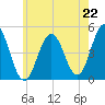 Sturgeon Island tide chart for Tuesday, July 22, 2025
