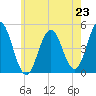 Sturgeon Island tide chart for Wednesday, July 23, 2025