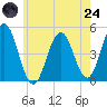 Sturgeon Island tide chart for Thursday, July 24, 2025