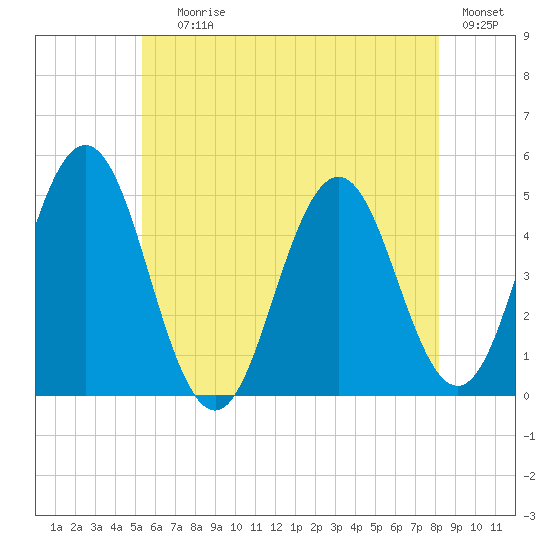 Sturgeon Island tide chart for Saturday, July 26, 2025