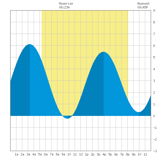 Sturgeon Island tide chart for Sunday, July 27, 2025
