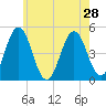 Sturgeon Island tide chart for Monday, July 28, 2025