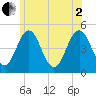 Sturgeon Island tide chart for Wednesday, July 2, 2025