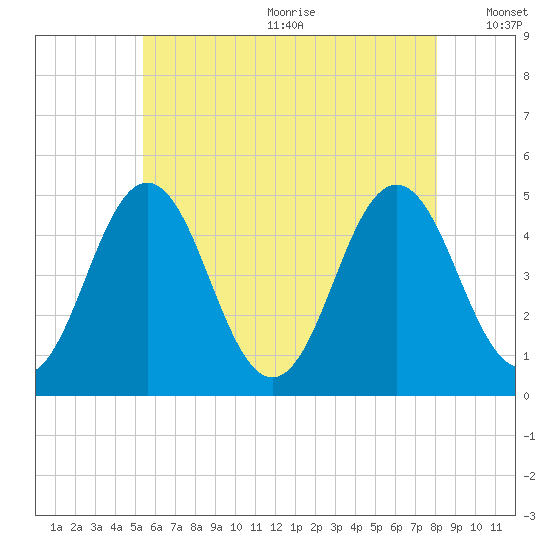 Sturgeon Island tide chart for Wednesday, July 30, 2025