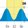 Sturgeon Island tide chart for Wednesday, July 30, 2025