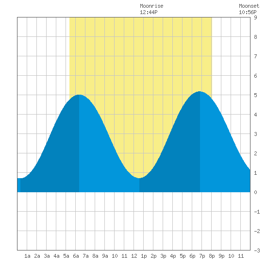 Sturgeon Island tide chart for Thursday, July 31, 2025