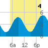 Sturgeon Island tide chart for Friday, July 4, 2025