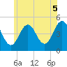 Sturgeon Island tide chart for Saturday, July 5, 2025