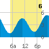 Sturgeon Island tide chart for Sunday, July 6, 2025