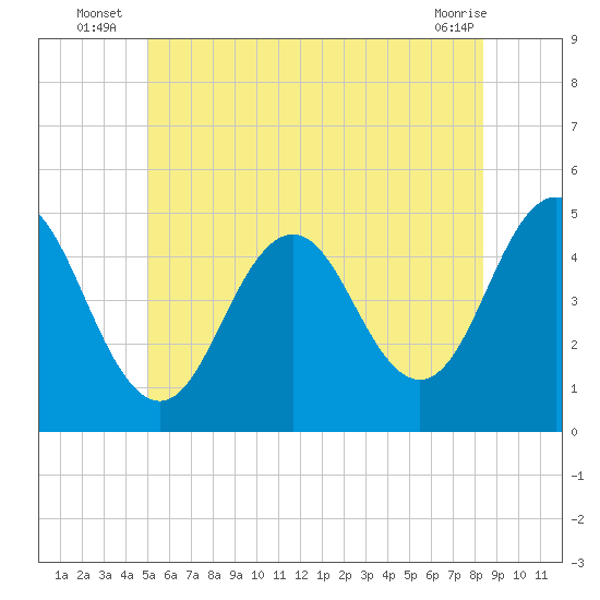 Sturgeon Island tide chart for Monday, July 7, 2025
