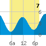 Sturgeon Island tide chart for Monday, July 7, 2025