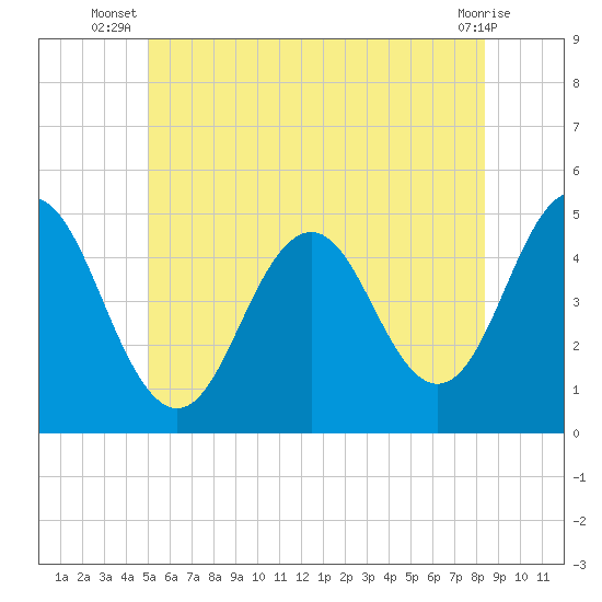 Sturgeon Island tide chart for Tuesday, July 8, 2025