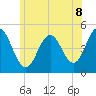 Sturgeon Island tide chart for Tuesday, July 8, 2025