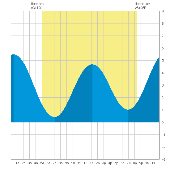 Sturgeon Island tide chart for Wednesday, July 9, 2025