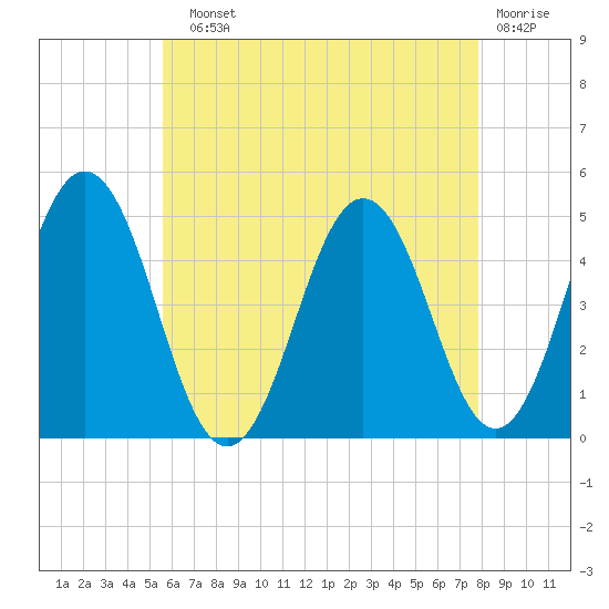 Sturgeon Island tide chart for Sunday, August 10, 2025