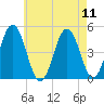 Sturgeon Island tide chart for Monday, August 11, 2025
