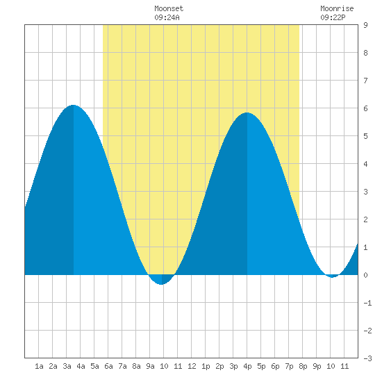 Sturgeon Island tide chart for Tuesday, August 12, 2025