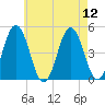 Sturgeon Island tide chart for Tuesday, August 12, 2025