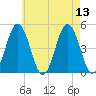 Sturgeon Island tide chart for Wednesday, August 13, 2025