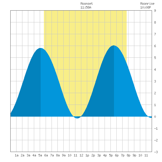 Sturgeon Island tide chart for Thursday, August 14, 2025