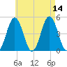 Sturgeon Island tide chart for Thursday, August 14, 2025