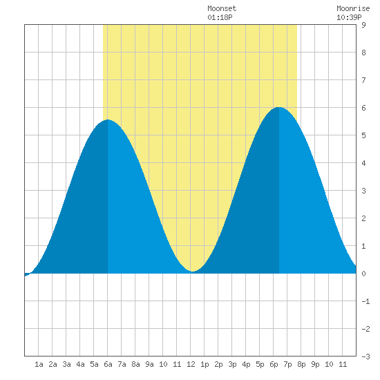 Sturgeon Island tide chart for Friday, August 15, 2025