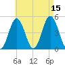 Sturgeon Island tide chart for Friday, August 15, 2025