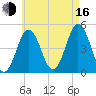 Sturgeon Island tide chart for Saturday, August 16, 2025