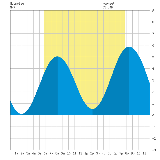Sturgeon Island tide chart for Sunday, August 17, 2025