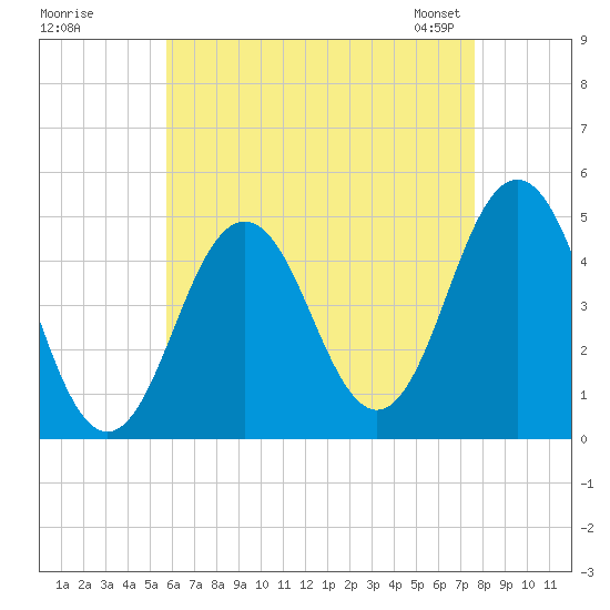 Sturgeon Island tide chart for Monday, August 18, 2025