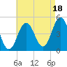 Sturgeon Island tide chart for Monday, August 18, 2025