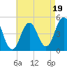 Sturgeon Island tide chart for Tuesday, August 19, 2025
