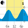 Sturgeon Island tide chart for Friday, August 1, 2025