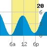 Sturgeon Island tide chart for Wednesday, August 20, 2025