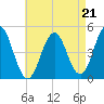 Sturgeon Island tide chart for Thursday, August 21, 2025