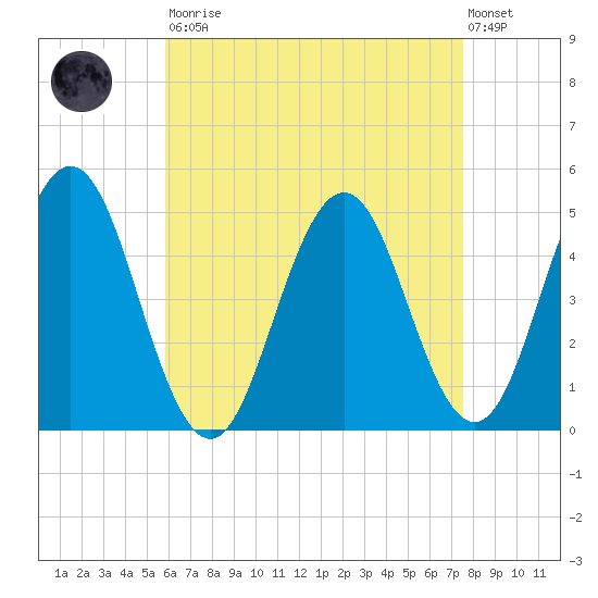 Sturgeon Island tide chart for Saturday, August 23, 2025