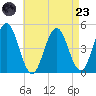 Sturgeon Island tide chart for Saturday, August 23, 2025