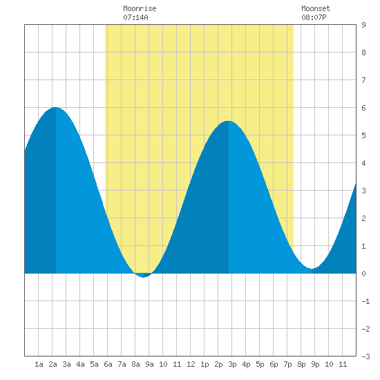 Sturgeon Island tide chart for Sunday, August 24, 2025