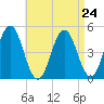 Sturgeon Island tide chart for Sunday, August 24, 2025