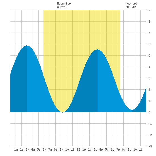 Sturgeon Island tide chart for Monday, August 25, 2025